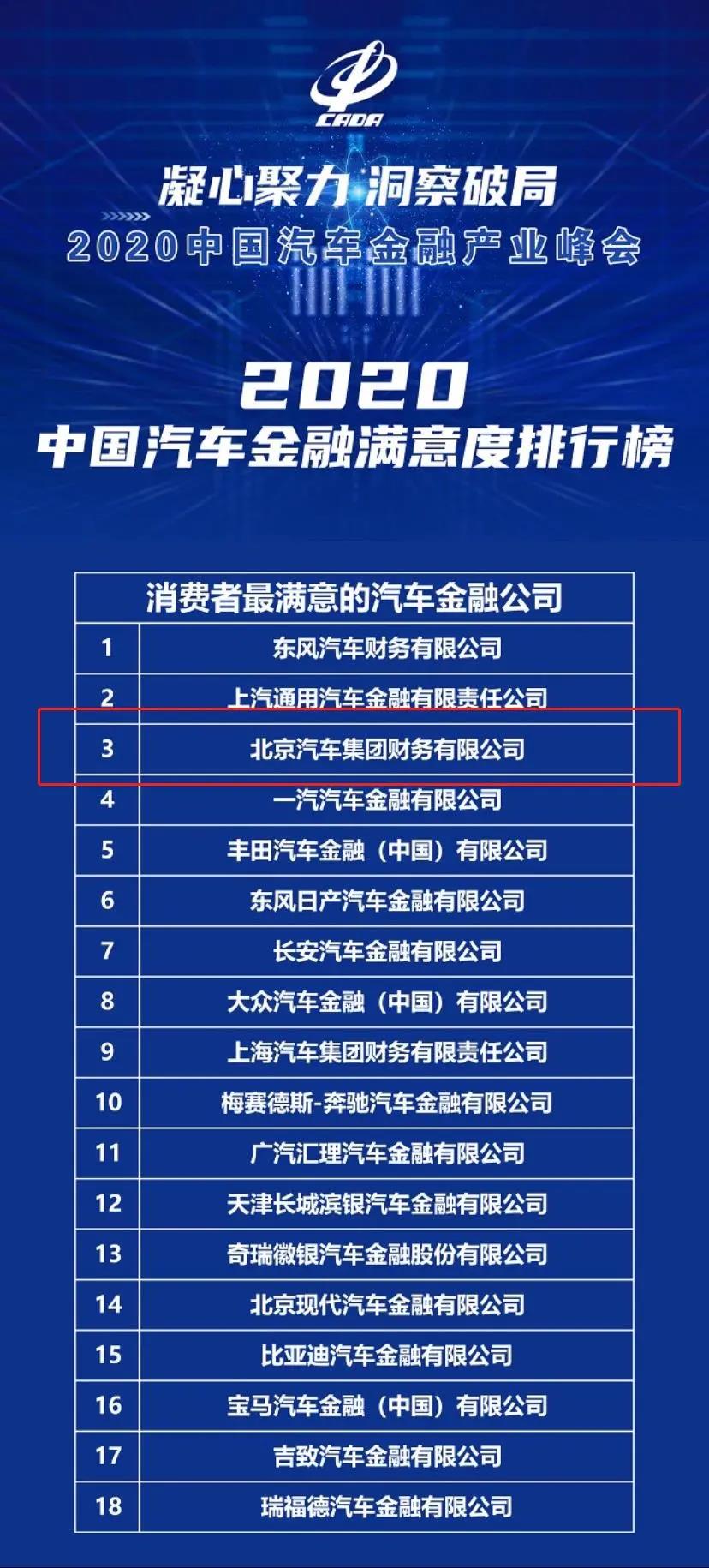 北汽財(cái)務(wù)公司獲2020中國(guó)汽車金融滿意度排行榜前三甲 北汽財(cái)務(wù)公司獲2020中國(guó)汽車金融滿意度排行榜前三甲
